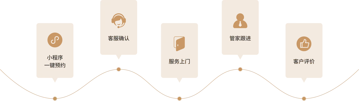 服务流程